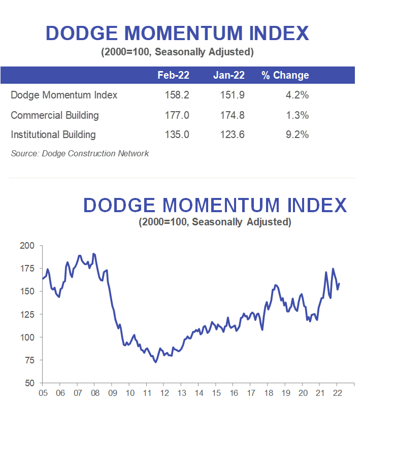 Dodge Momentum Index Recovers in February Glass Magazine